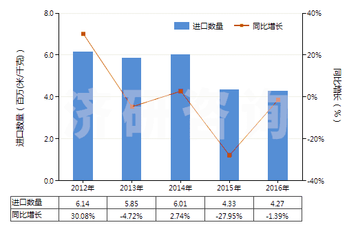 2012-2016年中國聚酯短纖＜85%主要或僅與毛混紡布(HS55151300)進口量及增速統(tǒng)計